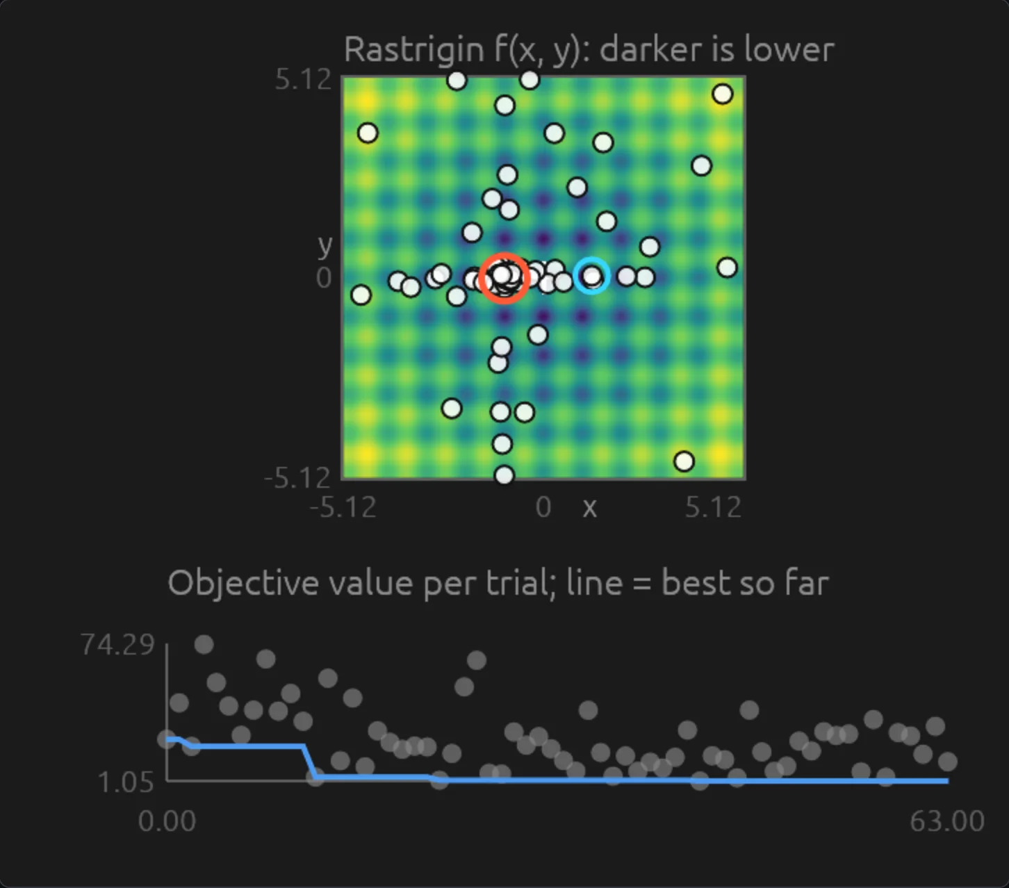 The atune live demo after a TPE run: the trials on a heatmap of the Rastrigin function, clustered around its minimum