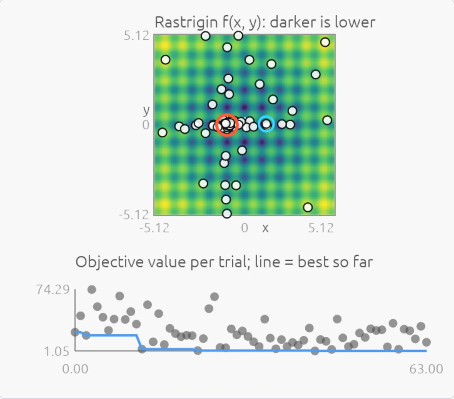 The atune live demo after a TPE run: the trials on a heatmap of the Rastrigin function, clustered around its minimum